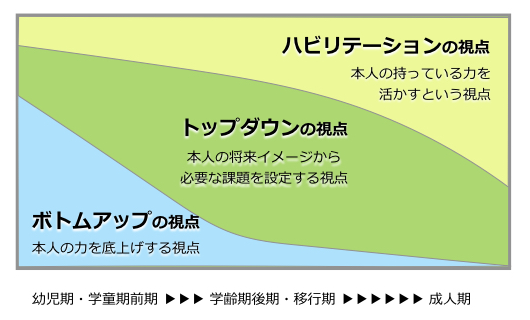 生活年齢に合わせた目標設定をします